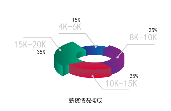 程序员薪资情况构成